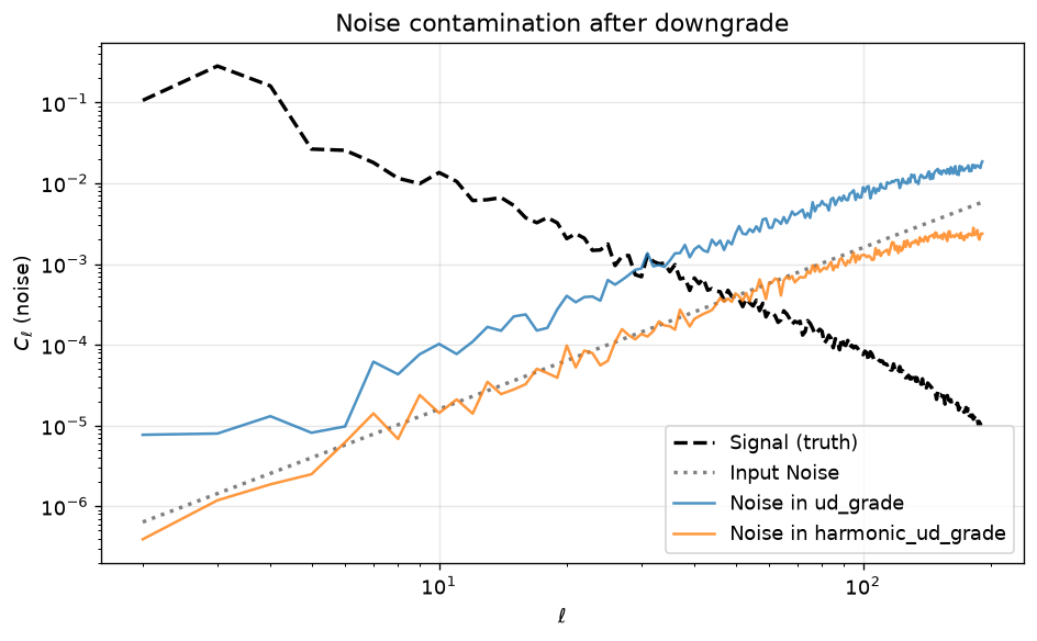_images/healpy_harmonic_ud_grade_comparison_17_0.png