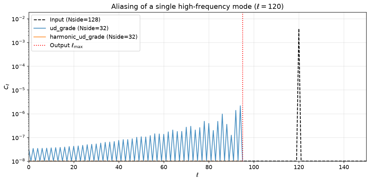 _images/healpy_harmonic_ud_grade_comparison_5_0.png